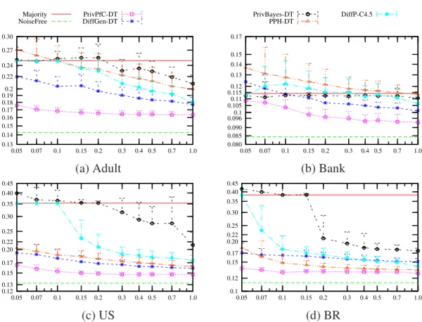 Figure 3.4.: Comparison of PrivPfC, DiffGen, PrivBayes, PPH and DiffPC-4.5 by decision tree classification
