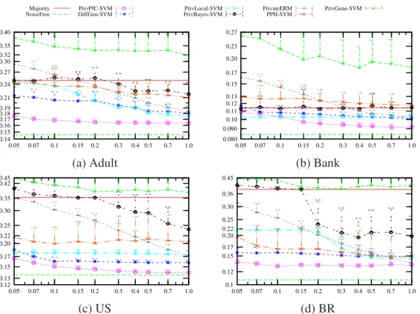 Figure 3.5.: Comparison of PrivPfC, DiffGen, PrivBayes, PPH, PrivGene and PrivateERM by SVM classification