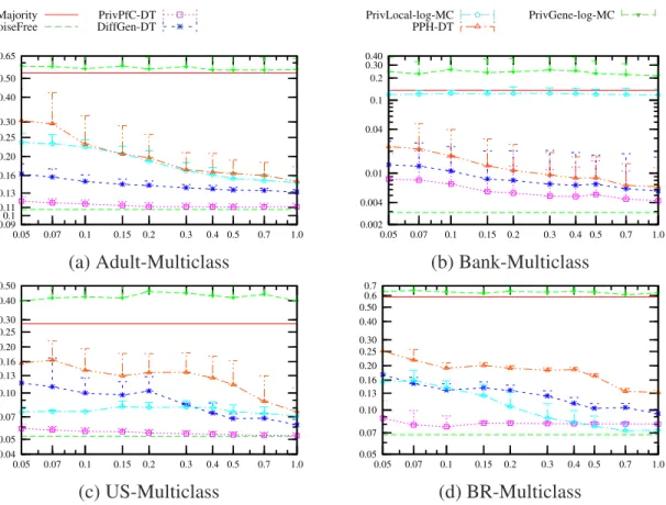 Figure 3.7.: Comparison of PrivPfC, DiffGen, PPH, PrivLocal and PrivGene by decision tree classification and logistic regression classification on the multiclass datasets