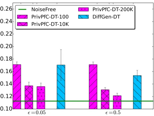 Figure 3.8.: Varying the maximum pool size Ω on PrivPfC by decision tree classification on the BR dataset