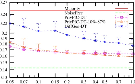 Figure 3.9.: Comparison of two different privacy budget allocations on PrivPfC by decision tree classification on the Adult dataset