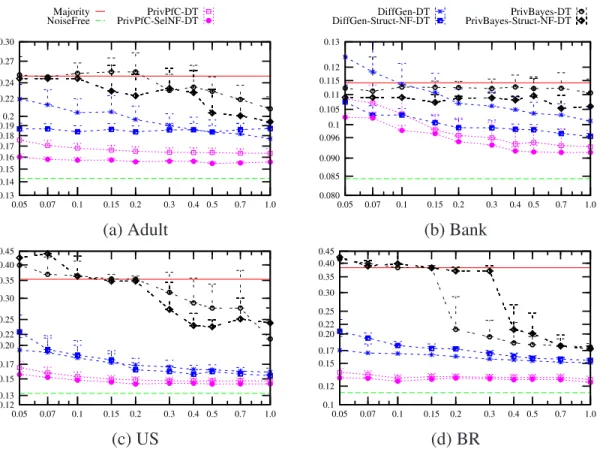 Figure 3.10.: Analyses of PrivPfC, DiffGen and PrivBayes by decision tree classification.