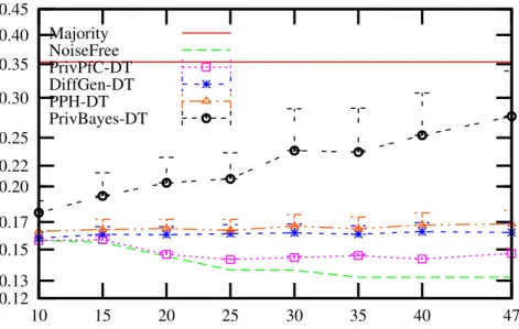 Figure 3.11 shows the results. We can see that as the increasing of dimensionality, PrivPfC, DiffGen and PPH offer stable classification performance