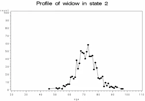 Figure 6: Profile of age of widow on entering state 2 for t 1 = 1.