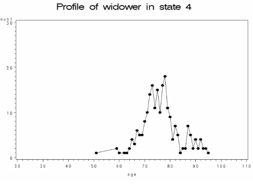 Figure 8: Profile of age of widower on entering state 4 for t 2 = 1.