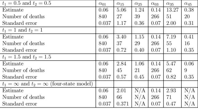 Table 4: Estimates of parameters of dependence formula