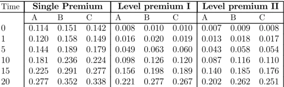 Table 7: Provisions in state 0 for the contingent assurance