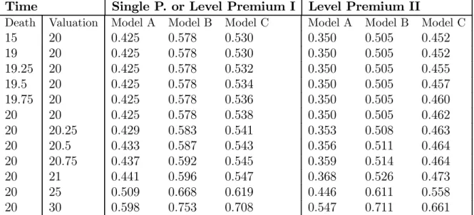 Table 8: Provisions in state 1 or 2 (Model C) or state 1 (Model B) for the contingent assurance contract