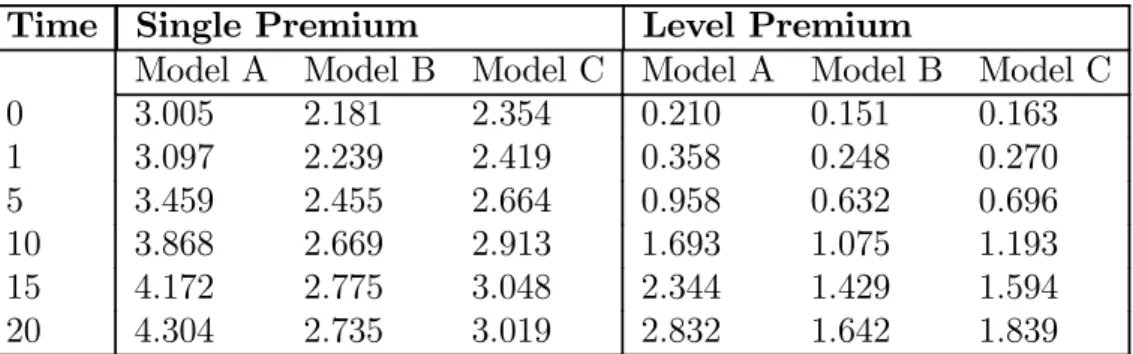 Table 12 gives the provisions in state 0 for reversionary annuities. Note again that Model A gives the highest values, and model B the lowest values.
