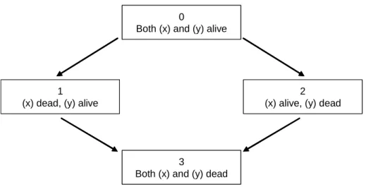 Figure 1: Markov model as in Norberg (1989) and Wolthuis (2003)