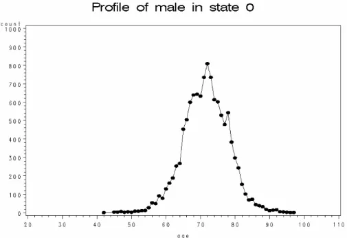 Figure 2: Profile of male in state 0 at entry
