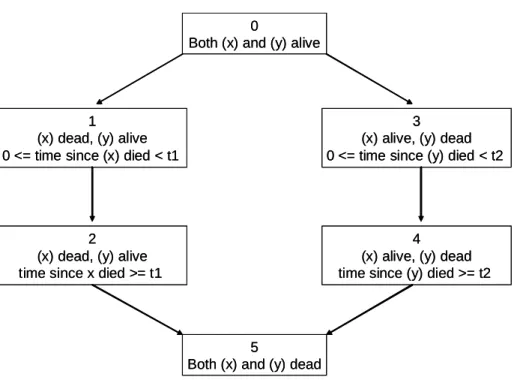 Figure 4: Six-state model
