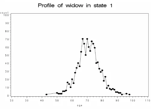 Figure 5: Profile of age of widow on entering state 1.