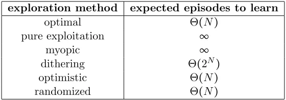 Table 1 summarizes our discussion of learning times of various exploration methodsNN)Optimistic and randomized approaches require only Θto learn