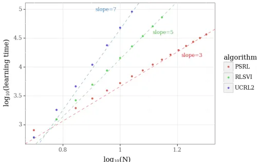 Figure 5: Scaling with tabular learning.