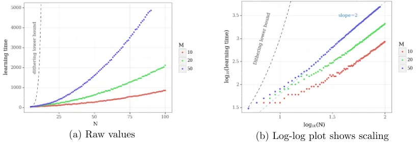 Figure 6: Regret with N = = 50 and M 50
