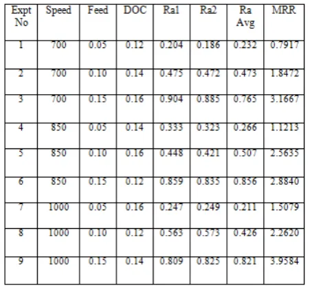 Table 3: Selection of Levels from OVAT Analysis 
