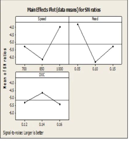 Table 10: ANOVA for grey relational grade 