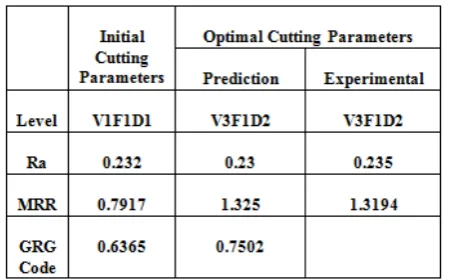 Table 11: Comparison of Actual and Predicted Values and Improvement 