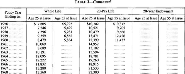 TABLE 3  Continued 