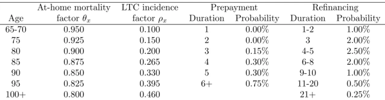 Table 1: Assumptions on reverse mortgage loan termination based on Ji (2011).