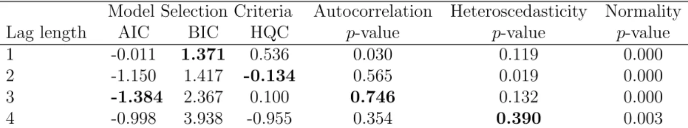 Table 4: Model selection criteria and residual analysis for VAR models with different lag lengths.