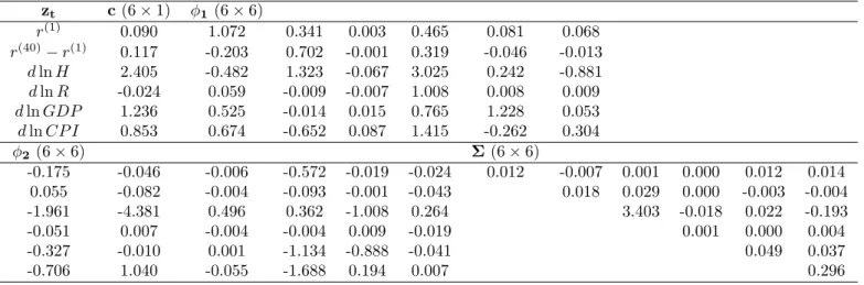 Table 5: Estimated parameters of the VAR(2) model. z t c (6 × 1) φ 1 (6 × 6) r (1) 0.090 1.072 0.341 0.003 0.465 0.081 0.068 r (40) − r (1) 0.117 -0.203 0.702 -0.001 0.319 -0.046 -0.013 d ln H 2.405 -0.482 1.323 -0.067 3.025 0.242 -0.881 d ln R -0.024 0.05