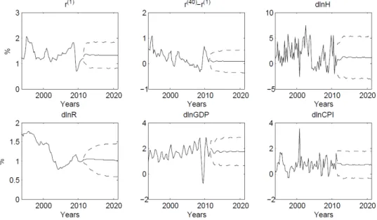 Figure 4: Historical paths of the economic variables and simulated mean values with 90%
