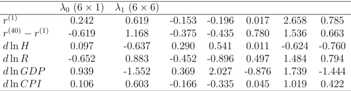 Table 6: Fitted values of the market prices of risk λ 0 and λ 1 . λ 0 (6 × 1) λ 1 (6 × 6) r (1) 0.242 0.619 -0.153 -0.196 0.017 2.658 0.785 r (40) − r (1) -0.619 1.168 -0.375 -0.435 0.780 1.536 0.663 d ln H 0.097 -0.637 0.290 0.541 0.011 -0.624 -0.760 d ln