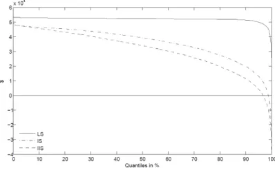 Figure 7: Distribution of the expected present value of the lender’s net payoff for reverse mortgages with lump-sum (LS), fixed income stream (IS) or inflation-indexed income stream (IIS) payments