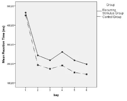Figure 1.  Mean reaction times (ms) of the keys 1 to 6 during the practice blocks 1 to 6 between the Control Group and the Recurring Stimulus Group