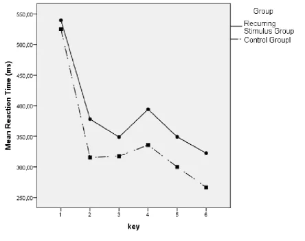 Figure 2. Mean reaction times (ms) of keys 1 to 6 during the test block 7 between the Control Group and the Recurring Stimulus Group