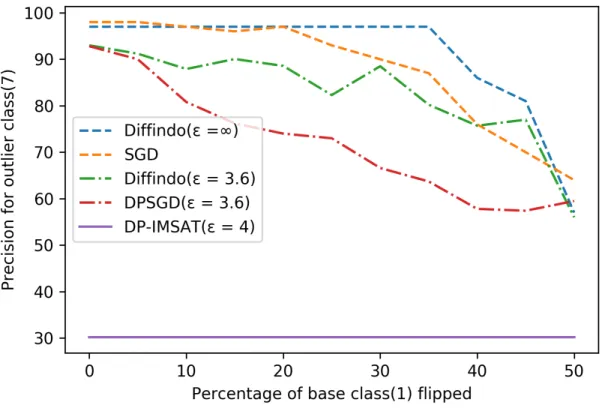 Figure 6.1: Diffindo has a higher precision than the baseline algorithms (DP-IMSAT and DPSGD).