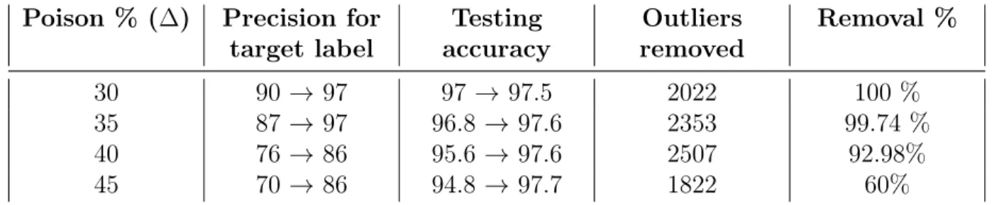 Table 6.2: Results on improvement of accuracy for Diffindo ( = ∞) compare to SGD on MNIST