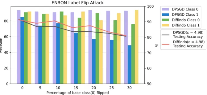 Figure 6.2: Precision increase for target label (1) for Diffindo on ENRON