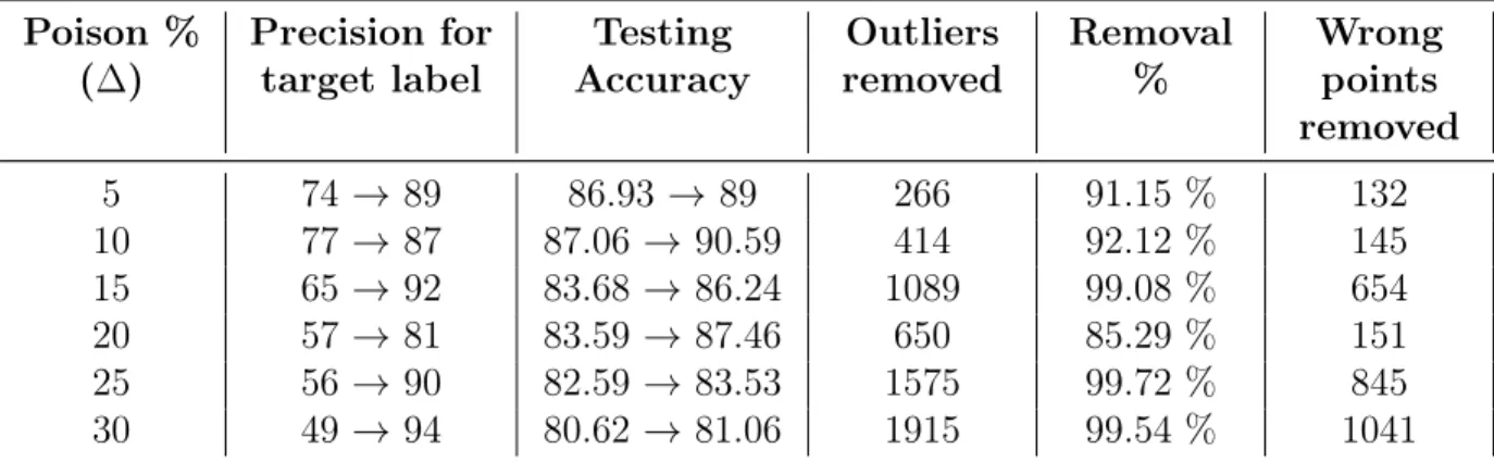 Table 6.4: Results on improvement of accuracy for Diffindo ( = 4.98) compared to DPSGD ( = 4.98) on ENRON