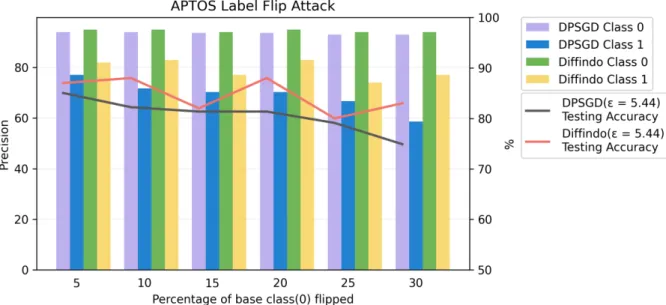 Figure 6.3: Performance of Diffindo on medical dataset APTOS