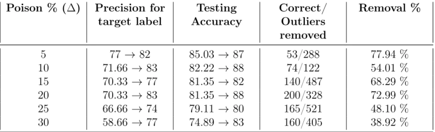 Table 6.5: Results on improvement of accuracy for Diffindo ( = 5.44) compared to DPSGD ( = 5.44) on APTOS