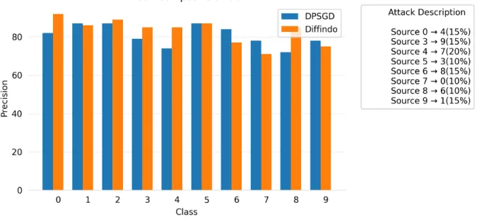 Figure 6.4: Precision comparison for all output classes on MNIST T weak