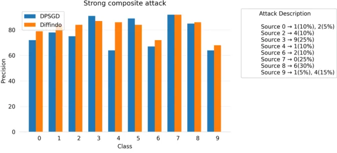 Figure 6.5: Precision comparison for all output classes on MNIST T strong