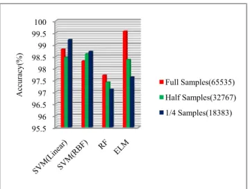 FIGURE 6. Precision of SVM, RF, and ELM (80% training and 20% testing).