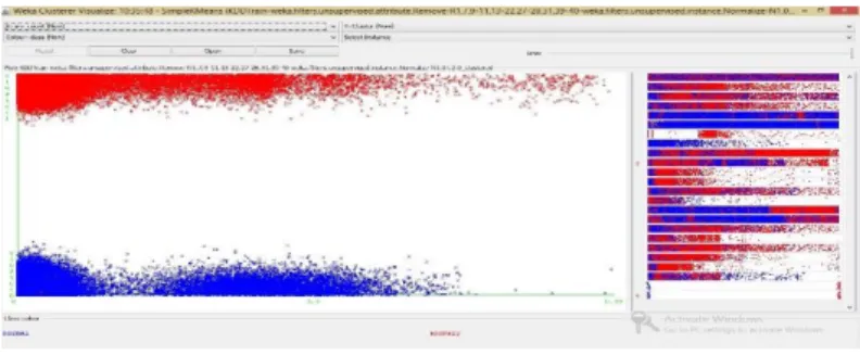 Figure 2. The Result of Clustering for NSL-KDD Dataset 