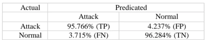 Table  5. Table 5 shows the confusion matrix which has been obtained from the classifica- classifica-tion  of  the  proposed  hybrid  machine  learning  technique  using  the  full  NSL-KDD  intrusion  dataset