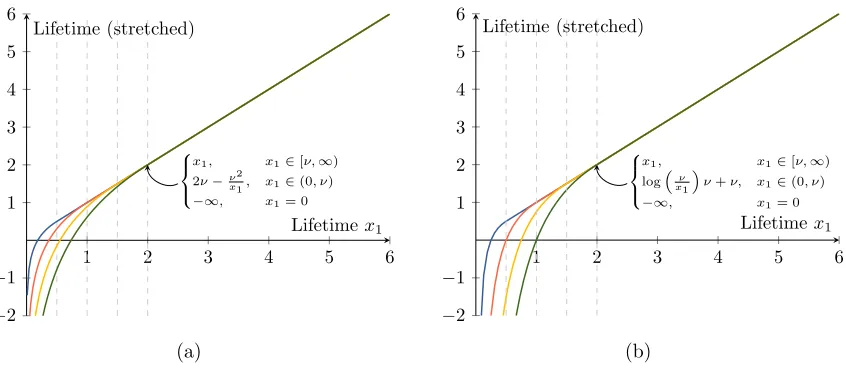 Figure 2: Stretching the lifetime axis of a birth-lifetime transformed (cf. Def. 15) barcodevia (a) the transform proposed in Eq