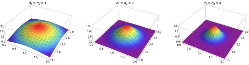 Figure 3: Illustration of an exponential structure element, centered at µ = (1, 2).