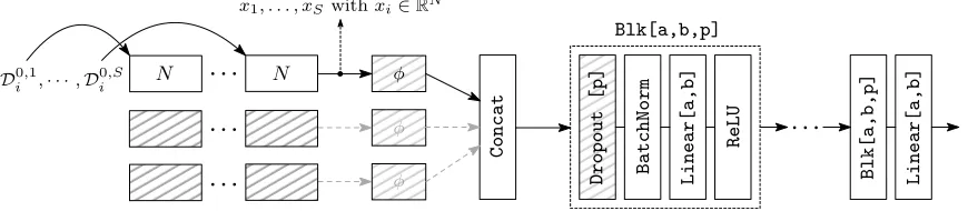 Figure 6: Illustration of our generic network architecture. Building blocks that are hatchedare optional.One processing path (solid arrows) for handling S barcodesD0,1i, 