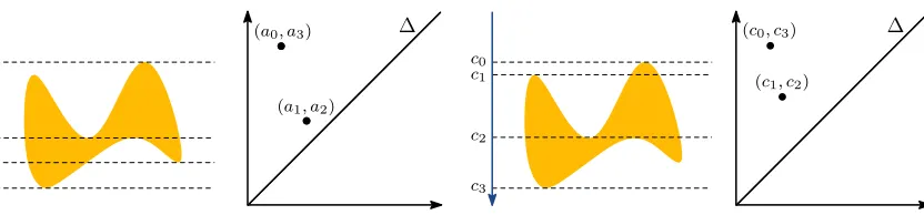 Figure 8: Height function ﬁltration of a 2D shape from two directions, that is, ξ = (0, 1)(left) and ξ′ = (0, −1) (right), with their corresponding 0-dimensional barcodes(visualized as persistence diagrams).