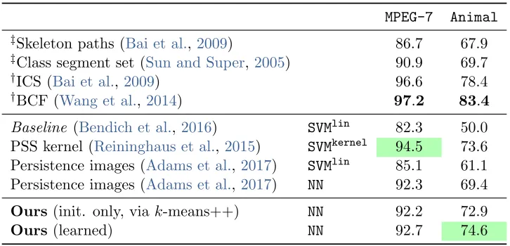 Table 1: Average cross-validation accuracies (in %) on the Animal and MPEG-7 benchmarkdatasets, compared to the two best (†) and two worst (‡) results reported in Wanget al