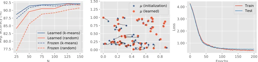 Figure 9: Left: Comparison, in terms of average cross-validation accuracy, of diﬀerentinitialization schemes, as a function of the number of structure elements, N, for twoscenarios: (1) freezing the initial parameters and (2) learning the parametrization.M