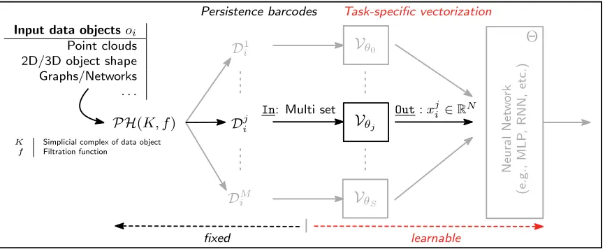 Figure 1: Illustration of learnable, task-speciﬁc vectorizations of barcodes. Inputs are bar-codes Dji , obtained by (1) constructing a simplicial complex K from data object oiand (2) computing persistent homology (PH) of a ﬁltration of K